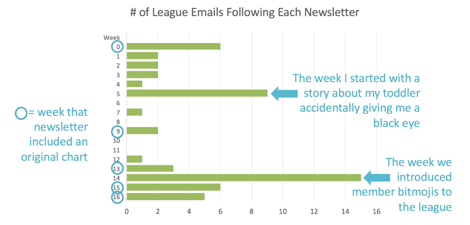 Participation spiked when newsletters included stories or charts.