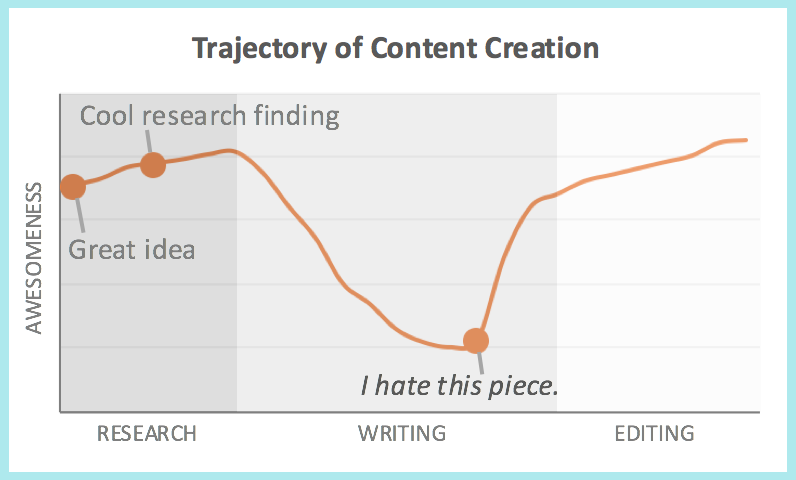 The point at which you hate your content