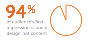 94% of first impression is about design, not content